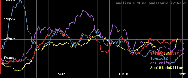 wykres APM - actions per minute - w czasie