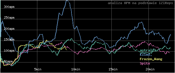 wykres APM - actions per minute - w czasie