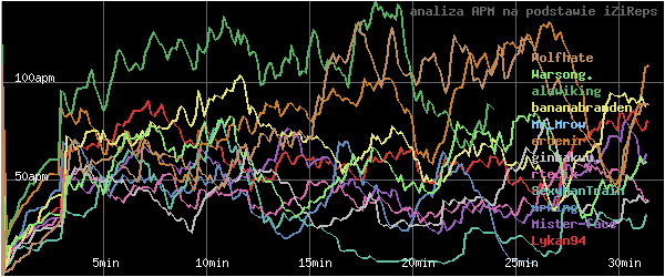 wykres APM - actions per minute - w czasie