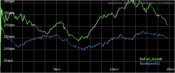wykres APM - actions per minute - w czasie