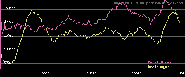wykres APM - actions per minute - w czasie