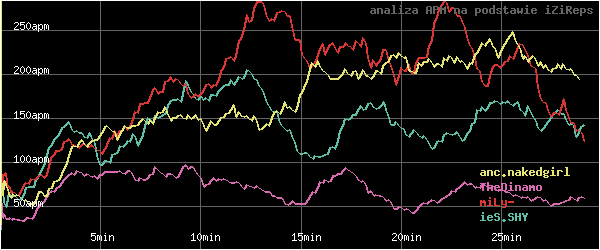 wykres APM - actions per minute - w czasie