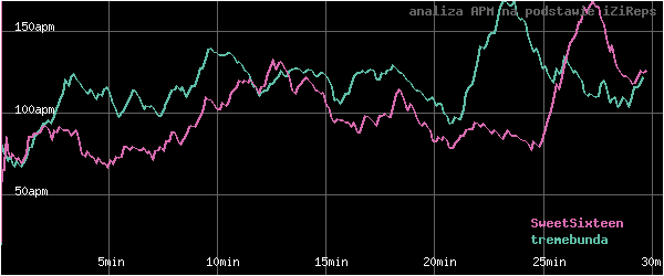 wykres APM - actions per minute - w czasie