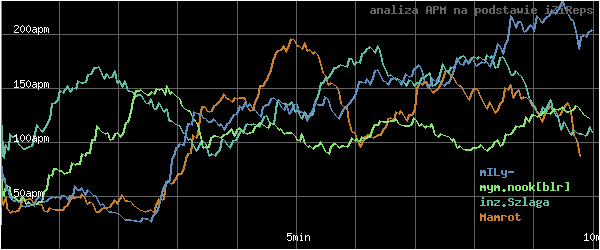 wykres APM - actions per minute - w czasie