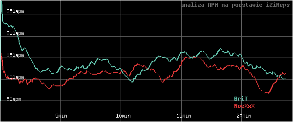 wykres APM - actions per minute - w czasie