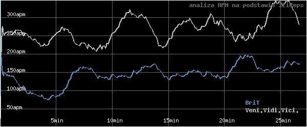 wykres APM - actions per minute - w czasie