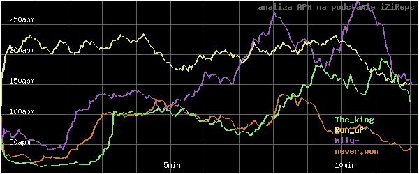 wykres APM - actions per minute - w czasie