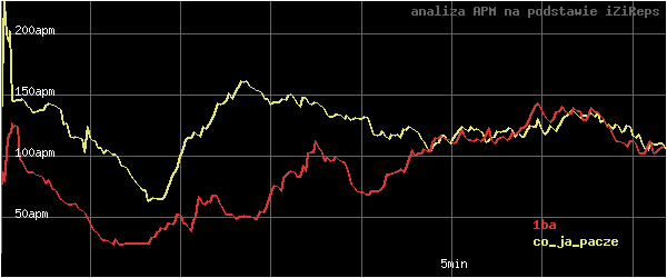 wykres APM - actions per minute - w czasie