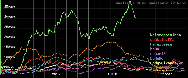 wykres APM - actions per minute - w czasie