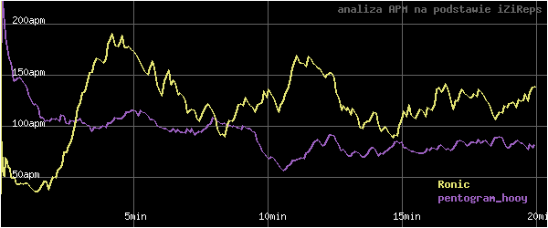 wykres APM - actions per minute - w czasie