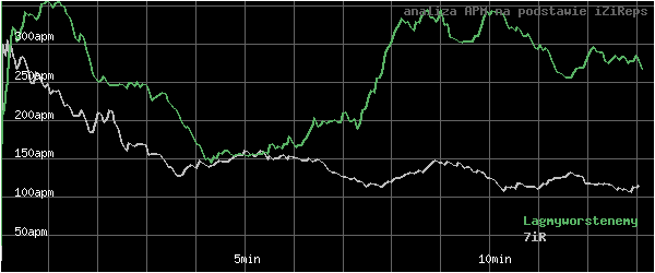 wykres APM - actions per minute - w czasie
