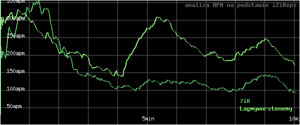 wykres APM - actions per minute - w czasie