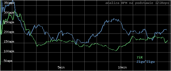 wykres APM - actions per minute - w czasie