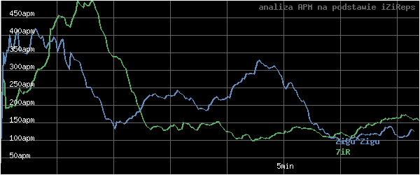 wykres APM - actions per minute - w czasie