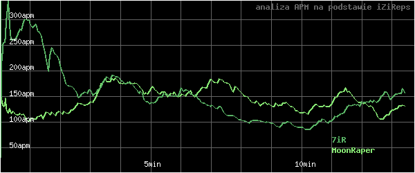 wykres APM - actions per minute - w czasie