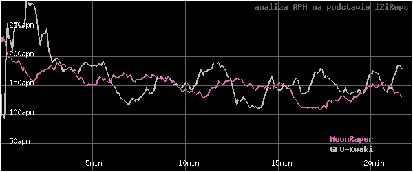 wykres APM - actions per minute - w czasie