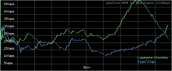 wykres APM - actions per minute - w czasie