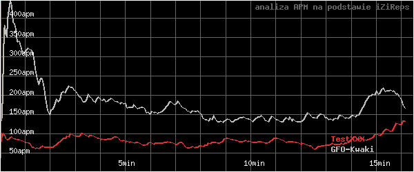 wykres APM - actions per minute - w czasie