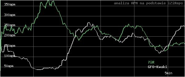 wykres APM - actions per minute - w czasie