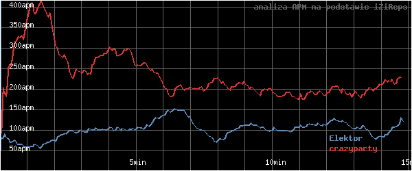 wykres APM - actions per minute - w czasie
