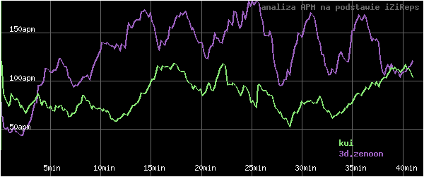 wykres APM - actions per minute - w czasie