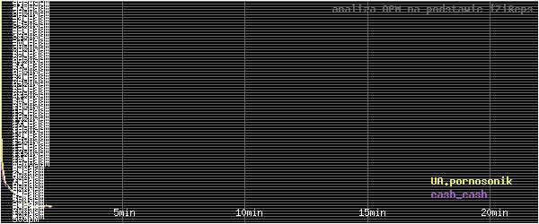 wykres APM - actions per minute - w czasie