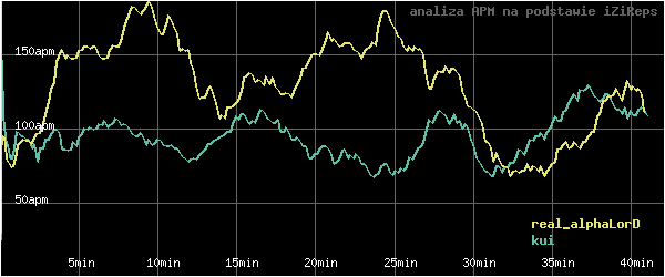wykres APM - actions per minute - w czasie