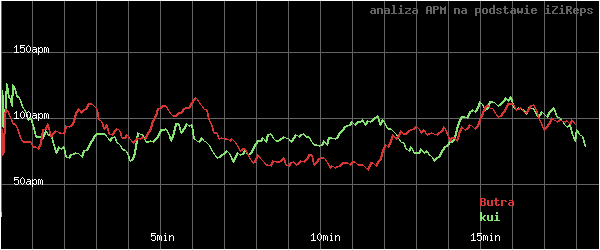wykres APM - actions per minute - w czasie