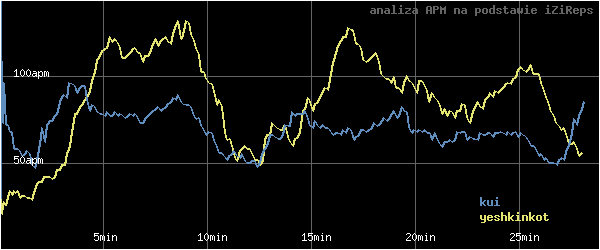 wykres APM - actions per minute - w czasie