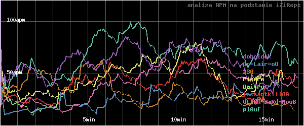 wykres APM - actions per minute - w czasie