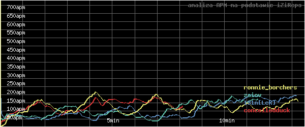 wykres APM - actions per minute - w czasie