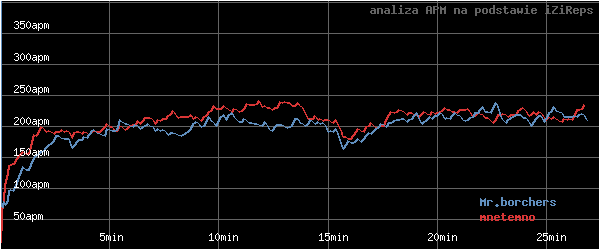 wykres APM - actions per minute - w czasie