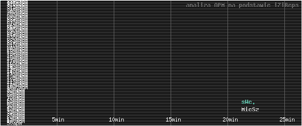 wykres APM - actions per minute - w czasie