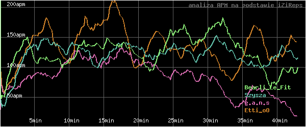 wykres APM - actions per minute - w czasie