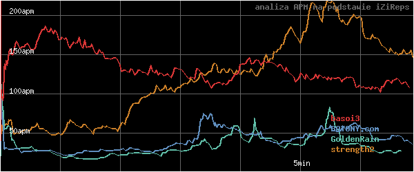 wykres APM - actions per minute - w czasie