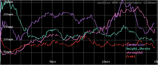 wykres APM - actions per minute - w czasie
