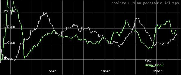 wykres APM - actions per minute - w czasie