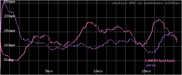 wykres APM - actions per minute - w czasie