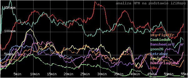 wykres APM - actions per minute - w czasie