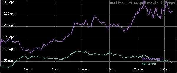 wykres APM - actions per minute - w czasie