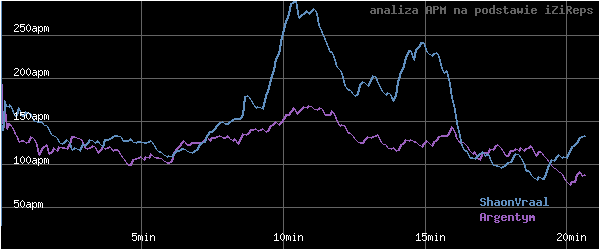 wykres APM - actions per minute - w czasie
