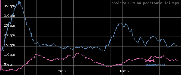 wykres APM - actions per minute - w czasie