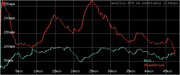 wykres APM - actions per minute - w czasie