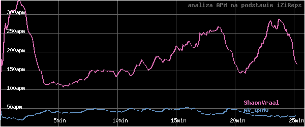 wykres APM - actions per minute - w czasie