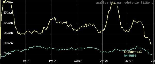 wykres APM - actions per minute - w czasie