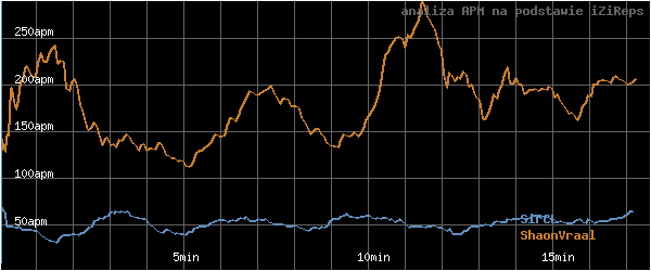 wykres APM - actions per minute - w czasie