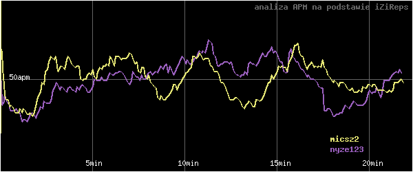wykres APM - actions per minute - w czasie