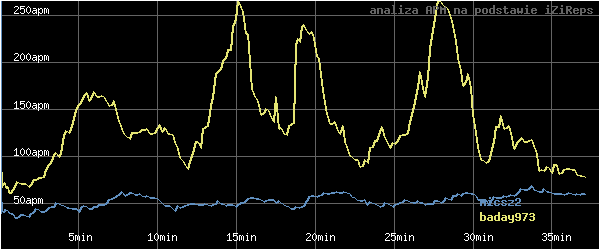 wykres APM - actions per minute - w czasie
