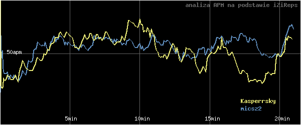 wykres APM - actions per minute - w czasie