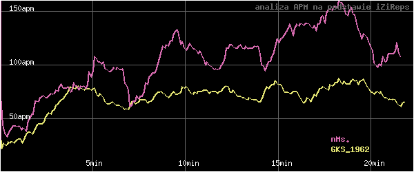 wykres APM - actions per minute - w czasie